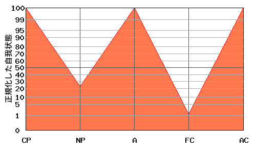 W型エゴグラム・パターン例