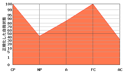 逆N型エゴグラム・パターン例