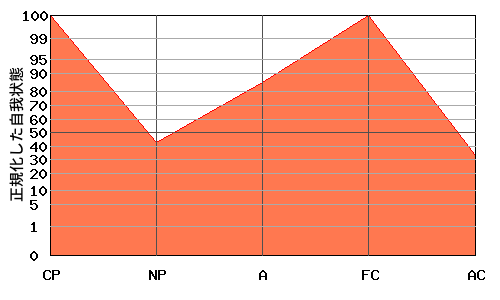 FCが高いエゴグラム・パターン例
