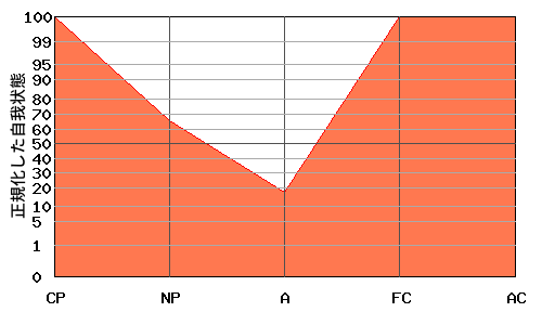 FCが高いエゴグラム・パターン例
