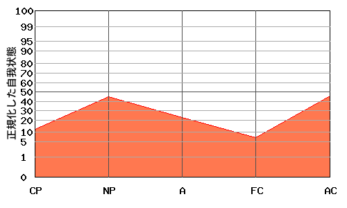 『N型』エゴグラムの変型パターン：全体的に低い 