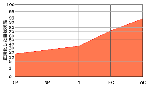 『右肩上がり型』エゴグラムの変型パターン：全体的に低いがACとFCが高い