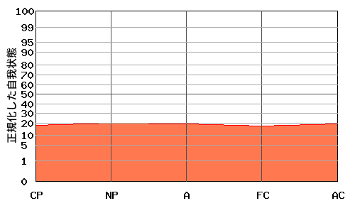『平坦型』エゴグラムの特殊パターン:全体的に低い 『平坦型』エゴグラムの特殊パターン:全体的に低い