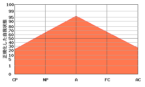 典型的な『逆V型』のエゴグラム・パターン
