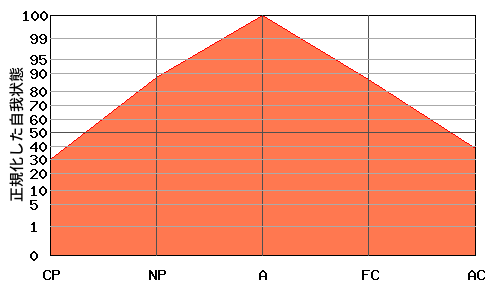 逆V型エゴグラム・パターン例 逆V型エゴグラム・パターン例