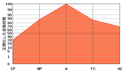 逆V型エゴグラム・パターン例 逆V型エゴグラム・パターン例