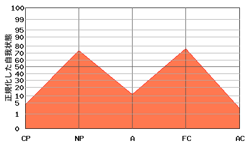 M型エゴグラム・パターンを持つ女性のエゴグラム例