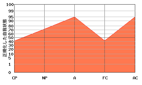 NPの代わりにAが高い『N型』のエゴグラム・パターン