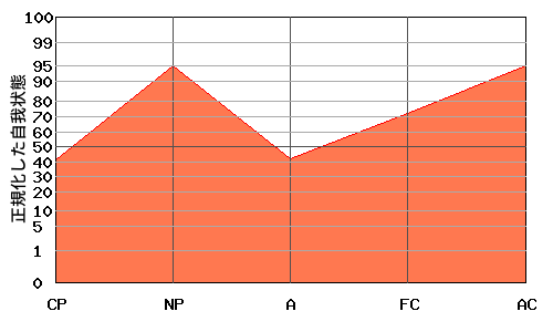 FCの代わりにAが低い『N型』のエゴグラム・パターン