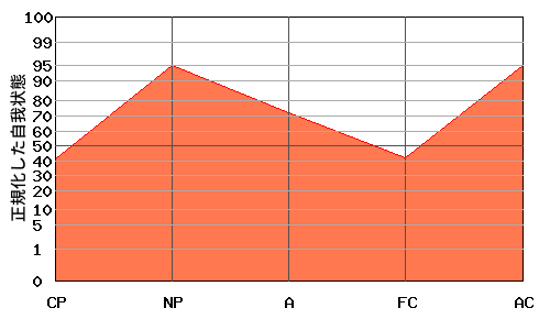典型的な『N型』のエゴグラム・パターン