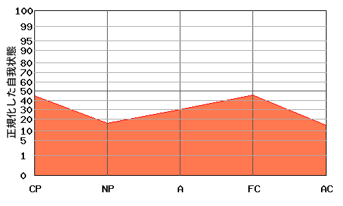 『逆N型』エゴグラムの変型パターン:全体的に低い 『逆N型』エゴグラムの変型パターン:全体的に低い