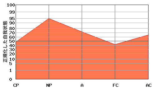 『N型』エゴグラムの変型パターン：『N型』と『への字型』の中間的なパターン