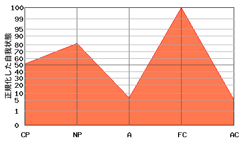FCが高いエゴグラム・パターン例