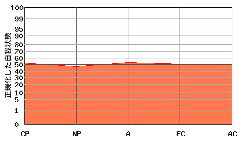 典型的な『平坦』のエゴグラム・パターン 典型的な『平坦型』のエゴグラム・パターン