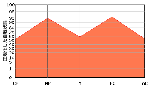 『M型』エゴグラムの変型パターン：高低差が小さく全体的に高い 