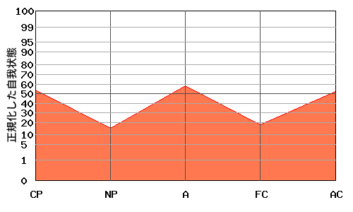 『W型』エゴグラムの変型パターン：全体的に低い 