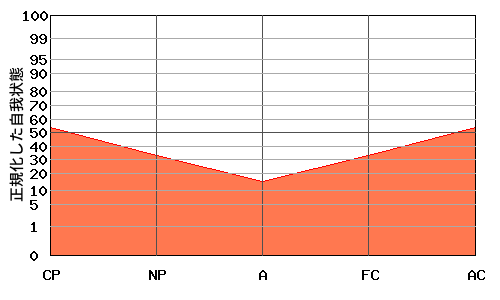 『V型』エゴグラムの変型パターン：全体的に低い 