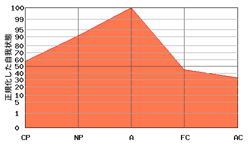 逆V型エゴグラム・パターン例 逆V型エゴグラム・パターン例