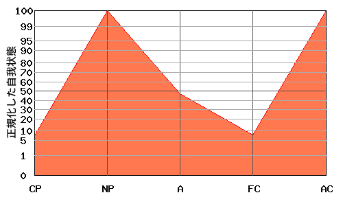 N型エゴグラム・パターン例