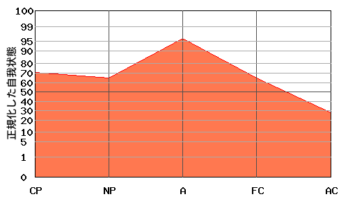 『逆N型』エゴグラムの変型パターン:『逆N型』と『逆V型』の中間的なパターン 『逆N型』エゴグラムの変型パターン:『逆N型』と『逆V型』の中間的なパターン