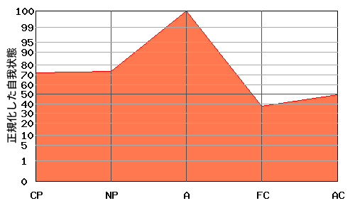 逆V型エゴグラム・パターン例 逆V型エゴグラム・パターン例