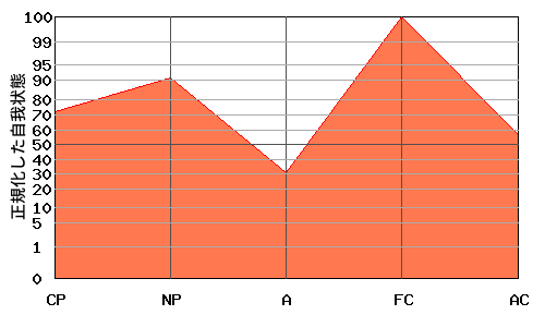 FCが高いエゴグラム・パターン例