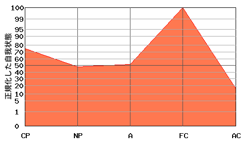 逆N型エゴグラム・パターン例 逆N型エゴグラム・パターン例