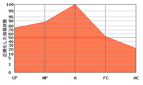 逆V型エゴグラム・パターン例 逆V型エゴグラム・パターン例