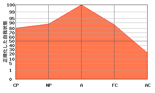 逆V型エゴグラム・パターン例 逆V型エゴグラム・パターン例