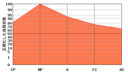 への字型エゴグラム・パターン例 への字型エゴグラム・パターン例
