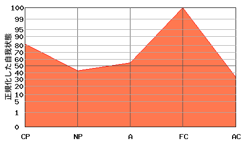 FCが高いエゴグラム・パターン例