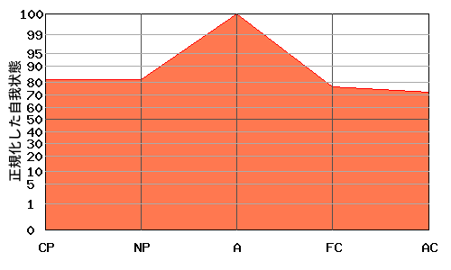 逆V型エゴグラム・パターン例 逆V型エゴグラム・パターン例