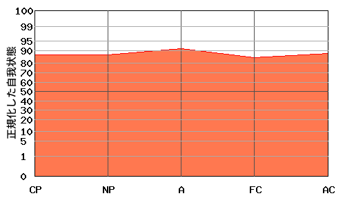 『平坦型』エゴグラムの特殊パターン:全体的に高い 『平坦型』エゴグラムの特殊パターン:全体的に高い