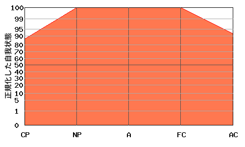 NPが高いエゴグラム・パターン例