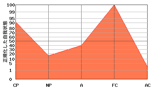 FCが高いエゴグラム・パターン例