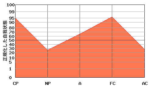典型的な『逆N型』のエゴグラム・パターン 典型的な『逆N型』のエゴグラム・パターン