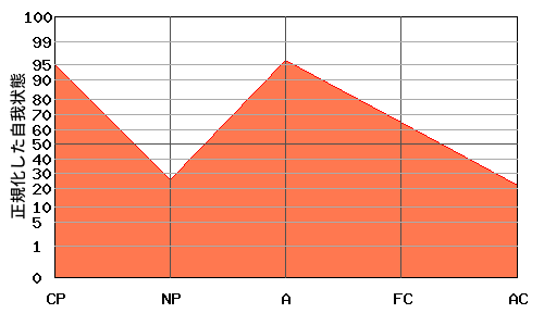 FCの代わりにAが高い 『逆N型』エゴグラムの変型パターン FCの代わりにAが高い 『逆N型』エゴグラムの変型パターン