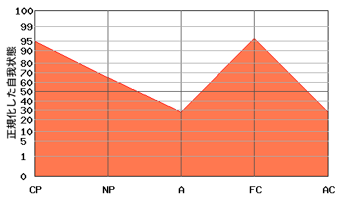 NPの代わりにAが低い『逆N型』のエゴグラム・パターン