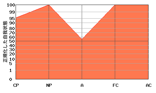 ACが高いエゴグラム・パターン例