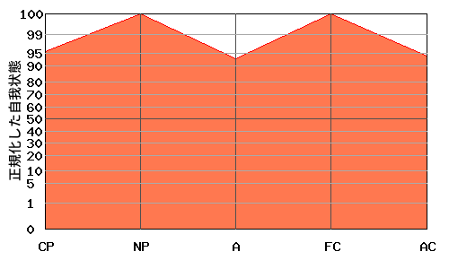 FCが高いエゴグラム・パターン例
