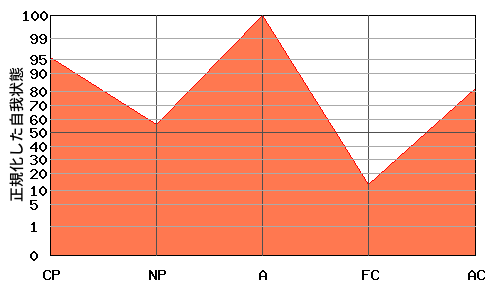 Aが高いエゴグラム・パターン例