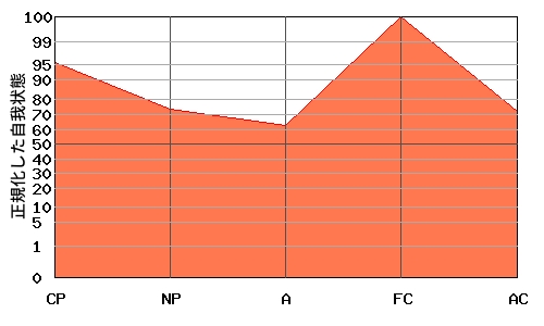 FCが高いエゴグラム・パターン例