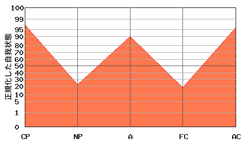 典型的な『W型』のエゴグラム・パターン