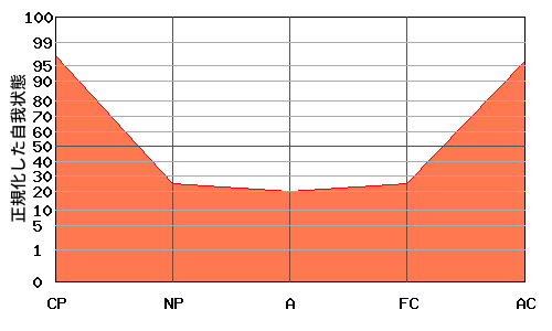 『V型』エゴグラムの変型パターン：NP・A・FC共に低い『なべ底型』パターン