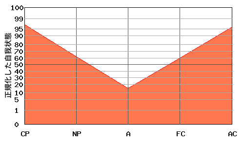 Aが低い典型的な『V型』のエゴグラム・パターン