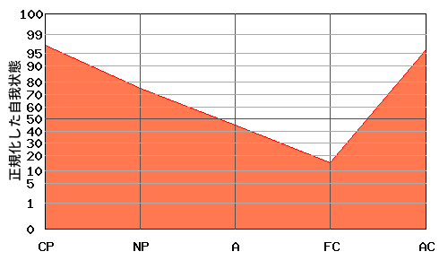 FCが低い典型的な『V型』のエゴグラム・パターン
