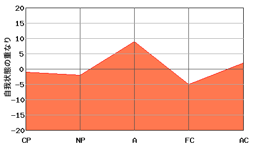 逆V型エゴグラムの上司とW型エゴグラムの部下のオーバーラップ・エゴグラム例 逆V型エゴグラムの上司とW型エゴグラムの部下のオーバーラップ・エゴグラム例