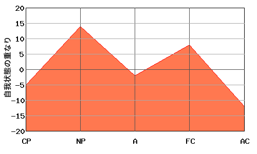 への字型エゴグラムの男性とM型エゴグラムの女性のオーバーラップ・エゴグラム例 への字型エゴグラムの男性とM型エゴグラムの女性のオーバーラップ・エゴグラム例