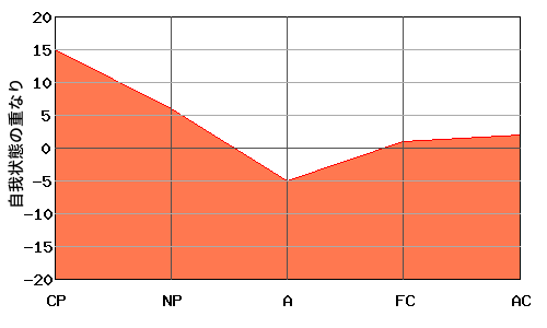 右肩下がり型エゴグラムの父親とV型エゴグラムの母親のオーバーラップ・エゴグラム例 右肩下がり型エゴグラムの父親とV型エゴグラムの母親のオーバーラップ・エゴグラム例