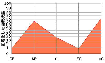 N型エゴグラム・パターンを持つ女性のエゴグラム例